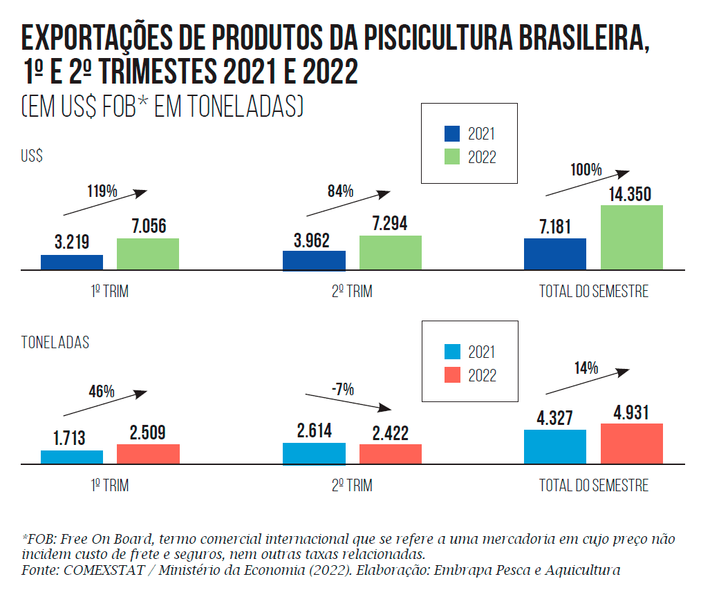Exportações de produtos da piscicultura brasileira 
