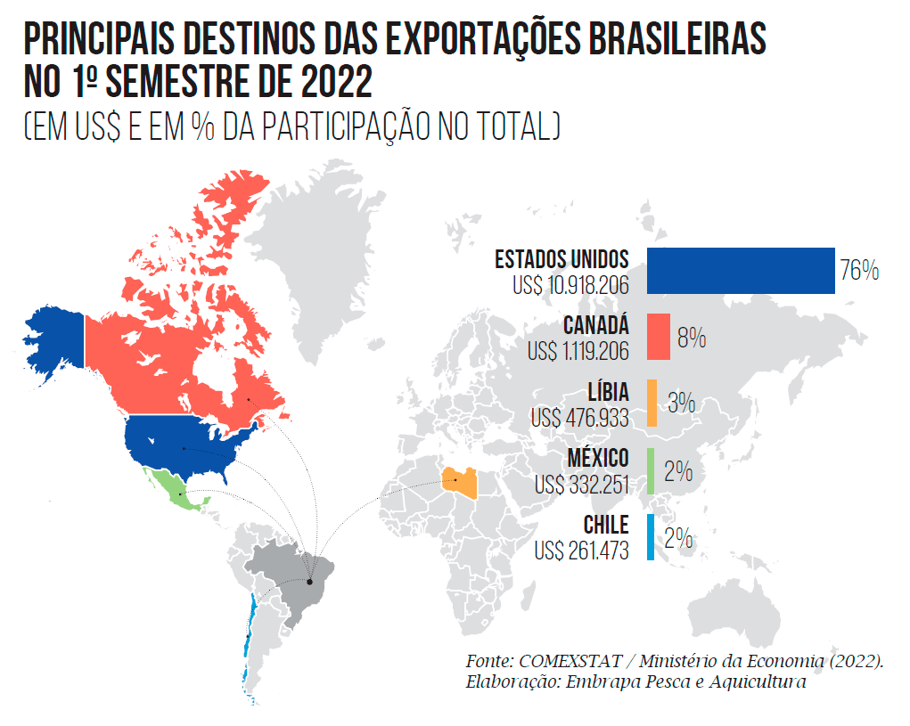 Principais destinos das exportações brasileiras no 1º semestre de 2022